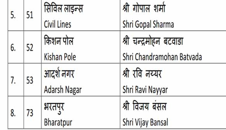 Rajasthan Elections 2023 : भाजपा ने जारी की उम्मीदवारों की पाँचवीं सूची, सिविल लाइंस से पत्रकार गोपाल शर्मा व आदर्श नगर जयपुर से रवि नैय्यर