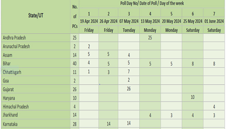 राजस्थान में 19 व 26 अप्रैल को दो चरणों में होगा मतदान, किस राज्य में कब होगा मतदान : एक नजर में यहाँ देखें