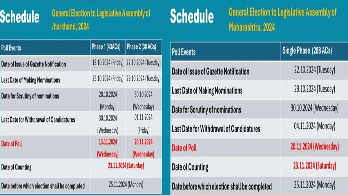 विधानसभा चुनाव 2024: महाराष्ट्र में 20 नवंबर को वोटिंग, झारखंड में 2 चरणों में, 23 नवंबर को नतीजे, पढ़िये पूरा कार्यक्रम